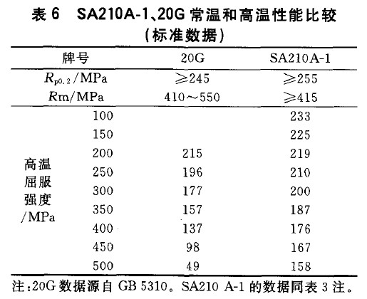 SA210A-1、20G常溫和高溫性能比較(標準數(shù)據(jù))