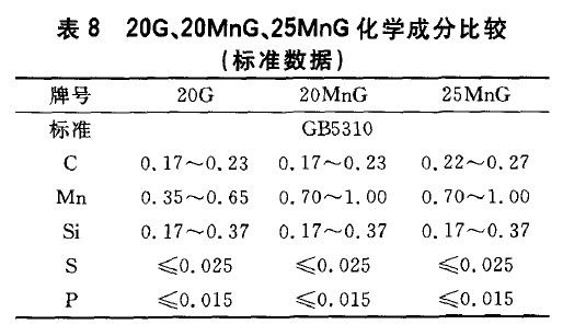20G、20MnG、25MnG化學成分比較(標準數(shù)據(jù))