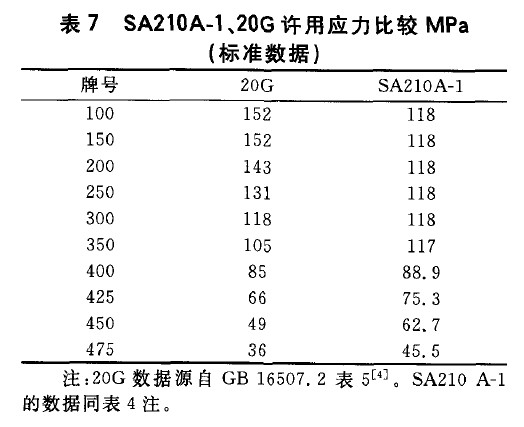 SA210A-1、20G許用應力比較MPa(標準數(shù)據(jù))
