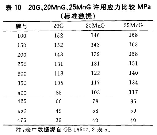 20G、20MnG、25MnG許用應力比較MPa(標準數(shù)據(jù))