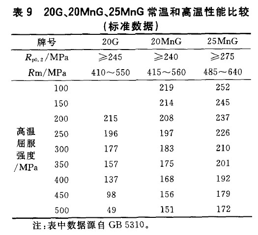 20G、20MnG、25MnG常溫和高溫性能比較(標準數(shù)據(jù))