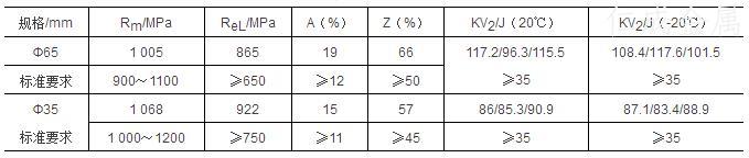 表3-力學(xué)性能指標(biāo)及檢驗結(jié)果.jpg