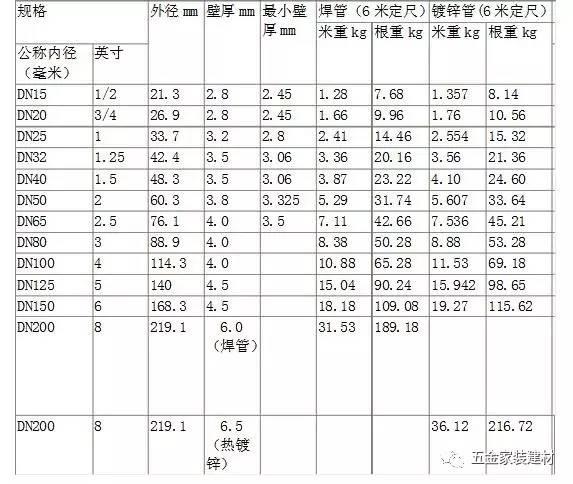 鍍鋅鋼管規(guī)格表 鍍鋅鋼管壁厚 鍍鋅鋼管?chē)?guó)標(biāo)
