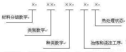 材料號（ W-Nr ）系統(tǒng)由 7 位數(shù)字組成，示意如下.jpg