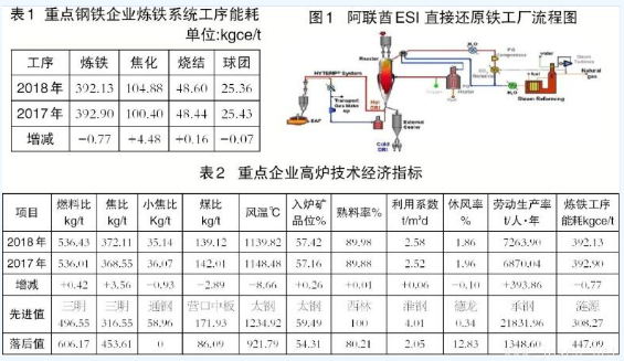 高爐煉鐵與非高爐煉鐵技術有何區(qū)別？