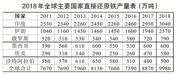 全球直接還原鐵產量呈快速增長趨勢