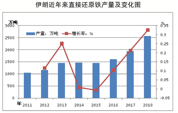 全球直接還原鐵產量呈快速增長趨勢