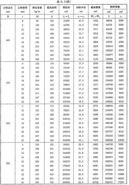 表A.1-方形鋼管理論量量及截面面積等物理特性值-續.jpg