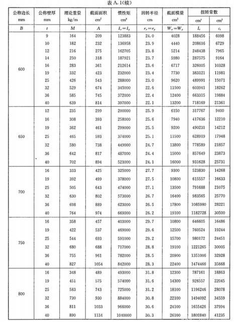 表A.1-方形鋼管理論量量及截面面積等物理特性值-續2.jpg