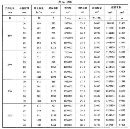 表A.1-方形鋼管理論量量及截面面積等物理特性值-續3.jpg