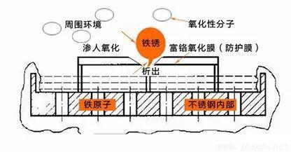 防止氧原子的繼續滲入、繼續氧化，而獲得抗銹蝕的能力.jpeg