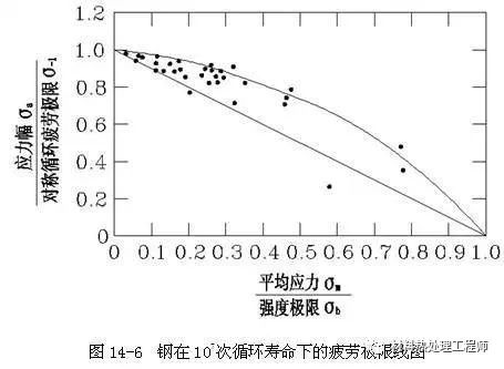 鋼材疲勞強度影響因素分析及設計優化策略