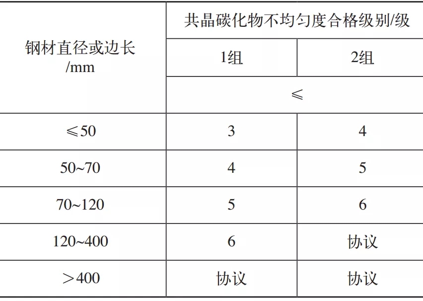 表2 冷作模具鋼共晶碳化物不均勻度合格級(jí)別.webp.jpg