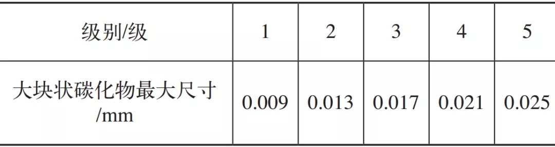 表3 大塊狀碳化物級(jí)別.webp.jpg